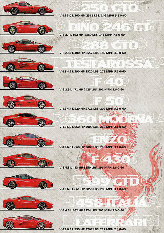 Ferrari Generation - Ferrari Timeline - Ferrari Flagship Poster